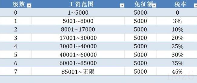 5000扣多少个税不交任何费（最新详细个人所得税税率表）