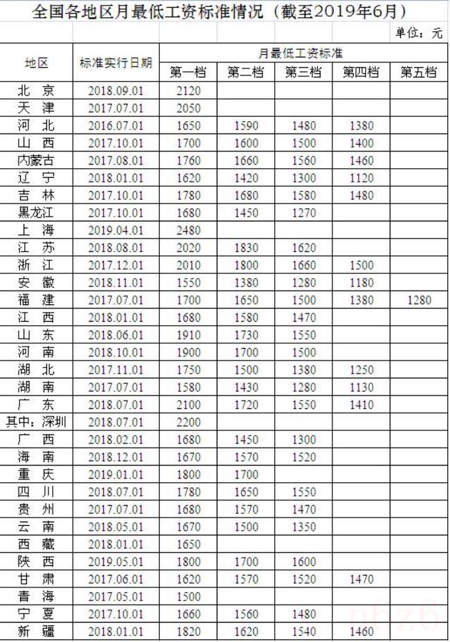 最低工资是否要扣五险个人部分（职工最低月工资标准的规定）