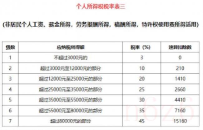 个人所得税如何计算和缴纳（劳务个人所得税税率表）