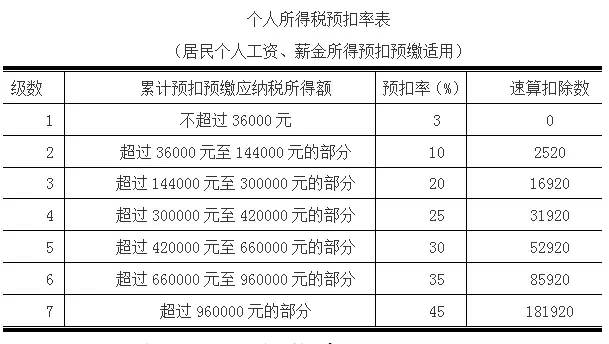 公务员工资扣税怎么算（解说工资超过5000怎么扣税）